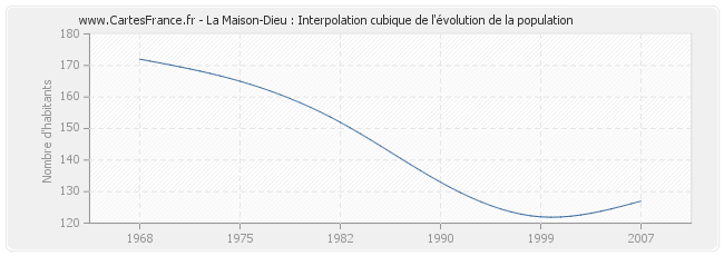 La Maison-Dieu : Interpolation cubique de l'évolution de la population